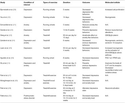 Beneficial Effects of Exercise on Depression and Anxiety During the Covid-19 Pandemic: A Narrative Review